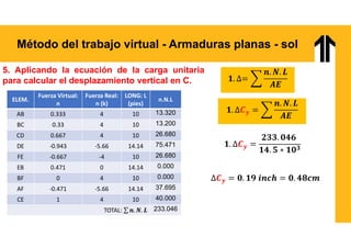 Método del trabajo virtual - Armaduras planas - sol
5. Aplicando la ecuación de la carga unitaria
para calcular el desplazamiento vertical en C.
n.N.L
LONG: L
(pies)
Fuerza Real:
n (k)
Fuerza Virtual:
n
ELEM.
13.320
10
4
0.333
AB
13.200
10
4
0.33
BC
26.680
10
4
0.667
CD
75.471
14.14
-5.66
-0.943
DE
26.680
10
-4
-0.667
FE
0.000
14.14
0
0.471
EB
0.000
10
4
0
BF
37.695
14.14
-5.66
-0.471
AF
40.000
10
4
1
CE
233.046
TOTAL: ∑ 𝒏. 𝑵. 𝑳
𝒚
𝒚 𝟑
𝒚
 