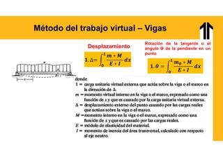 Método del trabajo virtual – Vigas
Desplazamiento
Rotación de la tangente o el
ángulo Ө de la pendiente en un
punto
𝑳
𝟎 𝜽
𝑳
𝟎
 