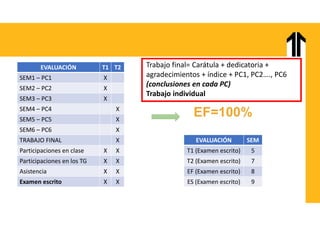 T2
T1
EVALUACIÓN
X
SEM1 – PC1
X
SEM2 – PC2
X
SEM3 – PC3
X
SEM4 – PC4
X
SEM5 – PC5
X
SEM6 – PC6
X
TRABAJO FINAL
X
X
Participaciones en clase
X
X
Participaciones en los TG
X
X
Asistencia
X
X
Examen escrito
EF=100%
SEM
EVALUACIÓN
5
T1 (Examen escrito)
7
T2 (Examen escrito)
8
EF (Examen escrito)
9
ES (Examen escrito)
Trabajo final= Carátula + dedicatoria +
agradecimientos + índice + PC1, PC2…., PC6
(conclusiones en cada PC)
Trabajo individual
 
