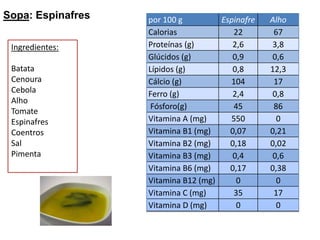 Sopa: EspinafresIngredientes:BatataCenouraCebola Alho  Tomate Espinafres Coentros Sal Pimenta 