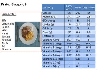 Prato: StrogonoffIngredientes:Bife Cogumelos Cebola  Alho Natas Tomate Ketchup Azeite Sal Pimenta 