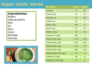 Sopa: Caldo VerdeIngredientes:BatatasCaldo de galinha Óleo SalÁgua Couve Manteiga Chouriço 
