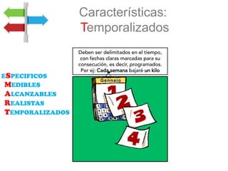 Características:
Temporalizados
Deben ser delimitados en el tiempo,
con fechas claras marcadas para su
consecución, es decir, programados.
Por ej: Cada semana bajaré un kilo
ESPECIFICOS
MEDIBLES
ALCANZABLES
REALISTAS
TEMPORALIZADOS
 