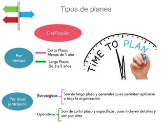 Tipos de planes
13
Clasificación
Por
tiempo
Por nivel
jerárquico
Corto Plazo:
Menos de 1 año
Largo Plazo:
De 3 a 5 años
Estratégicos
Operativos
Son de largo plazo y generales pues permiten aplicarse
a toda la organización
Son de corto plazo y específicos, pues incluyen detalles y
son por área
 