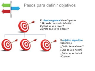 El objetivo específico
responde a
• ¿Quién lo va a hacer?
• ¿Qué se va a hacer?
• ¿Cómo se va hacer?
• Cuándo
Pasos para definir objetivos
El objetivo general tiene 3 partes
1.Un verbo en modo infinitivo
2.¿Qué se va a hacer?
3.¿Para qué se va a hacer?
 