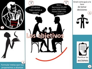¿Cuántos	
hijos	vamos	a	
tener?	
Planificar	las		
acciones	
Formular	metas	que	nos	
proponemos	a	alcanzar		
	
Mmm…	
Nacimiento	$25,000	
Leche	$200	el	bote	
Pañales	$280	y	más	
…	1	mi	amor	
	
Sirven
para…
1
2
3	
Analogía	
4
5	
Analogía	
Sirven	como	guía	a	la	
hora		
de	tomar	
decisiones	
6
 