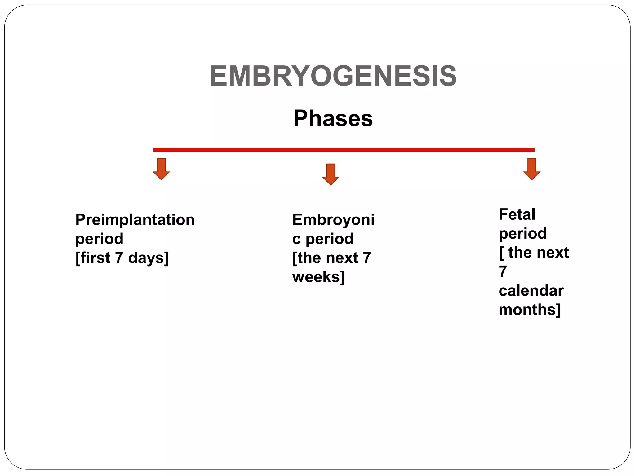 EMBRYOGENESIS
Phases
Preimplantation
period
[first 7 days]
Fetal
period
[ the next
7
calendar
months]
Embroyoni
c period
[the next 7
weeks]
 
