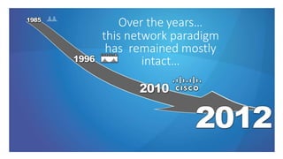 Over the years…
this network paradigm
has remained mostly
intact…
 
