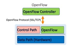 OpenFlow
Data Path (Hardware)
Control Path OpenFlow
OpenFlow Controller
OpenFlow Protocol (SSL/TCP)
 