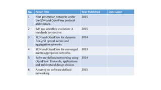 No. Paper Title Year Published Conclusion
1 Next generation networks under
the SDN and OpenFlow protocol
architecture.
2015
2 Sdn and openflow evolution: A
standards perspective.
2015
3 SDN and OpenFlow for dynamic
flex-grid optical access and
aggregation networks.
2014
4 SDN and OpenFlow for converged
access/aggregation networks.
2013
5 Software-defined networking using
OpenFlow: Protocols, applications
and architectural design choices
2014
6 A survey on software-defined
networking
2015
 