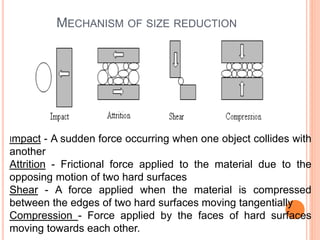 MECHANISM OF SIZE REDUCTION
Impact - A sudden force occurring when one object collides with
another
Attrition - Frictional force applied to the material due to the
opposing motion of two hard surfaces
Shear - A force applied when the material is compressed
between the edges of two hard surfaces moving tangentially
Compression - Force applied by the faces of hard surfaces
moving towards each other.
 