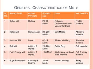 GENETRAL CHARACTERISTICS OF MILLS
Sr.
No.
Name of mill Action/
Principle
Product
size
Uses Not used for
1 Cutter Mill Cutting 20- 80
Mesh
Fribrous,
Crude(Animal and
Vegetavle Drug)
Friable
Material
2 Roller Mill Compression 20- 200
Mesh
Soft Matrial Abrasive
material
3 Hammer Mill Impact 4-325
Mesh
Almost all ddrug Abrasive
material
4 Ball Mill Attrition &
Impact
20- 200
Mesh
Brittle Drug Soft material
5 Fluid Energy Mill Attrition &
Impact
1-30 Mesh Moderately hard and
friabl material
Soft & sticky
material
6 Edge Runner Mill Crushing &
Sharing
20-80
Mesh
Almost all drug Sticky
Material
 