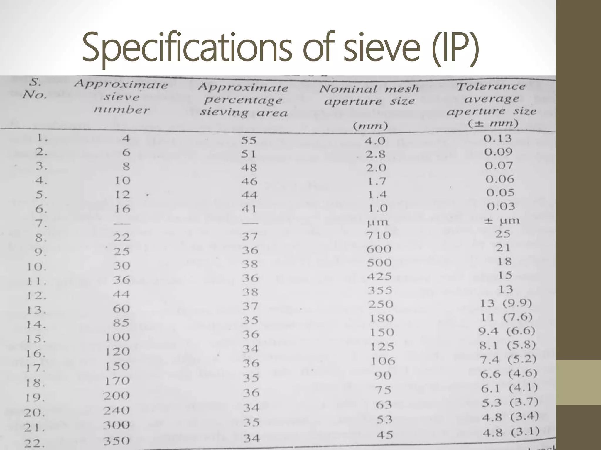 Specifications of sieve (IP)
 