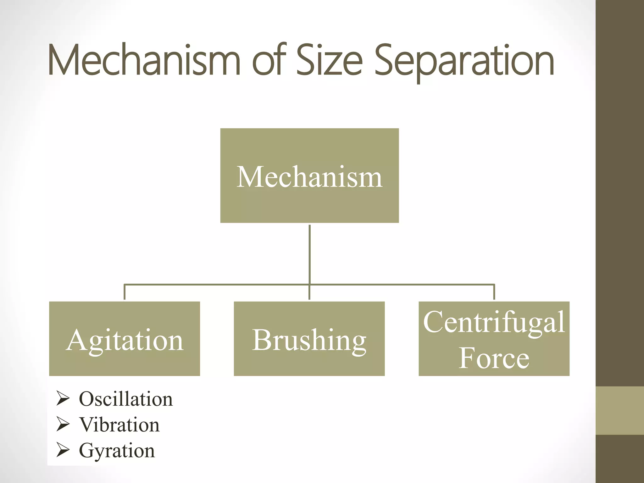 Mechanism of Size Separation
Mechanism
Agitation Brushing
Centrifugal
Force
 Oscillation
 Vibration
 Gyration
 