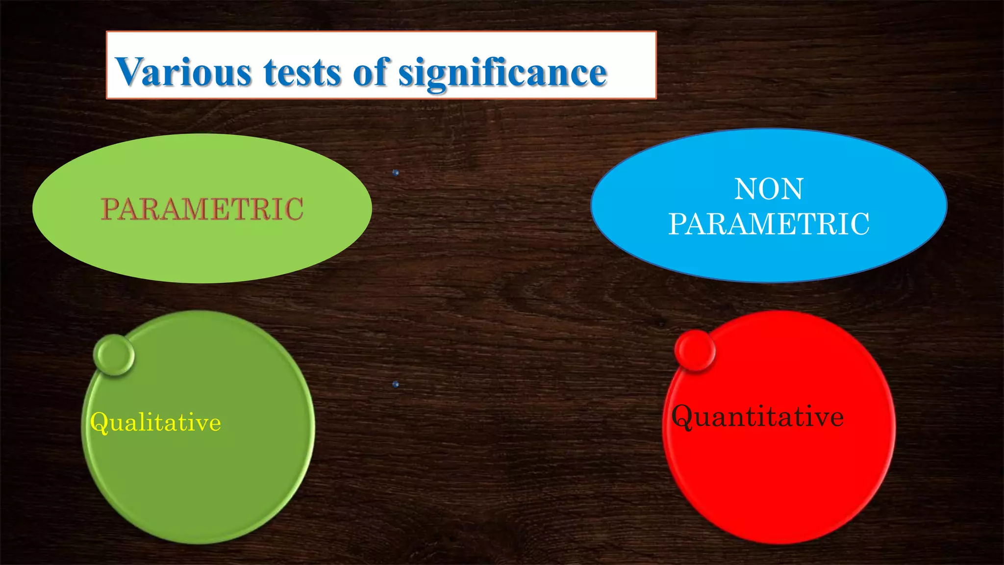 Various tests of significance
NON
PARAMETRIC
Qualitative Quantitative
 