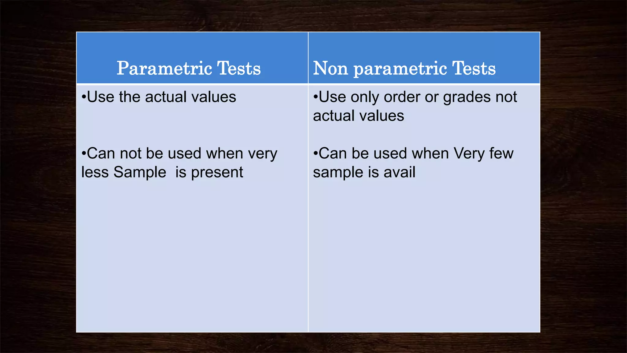 Parametric Tests Non parametric Tests
•Use the actual values
•Can not be used when very
less Sample is present
•Use only order or grades not
actual values
•Can be used when Very few
sample is avail
 