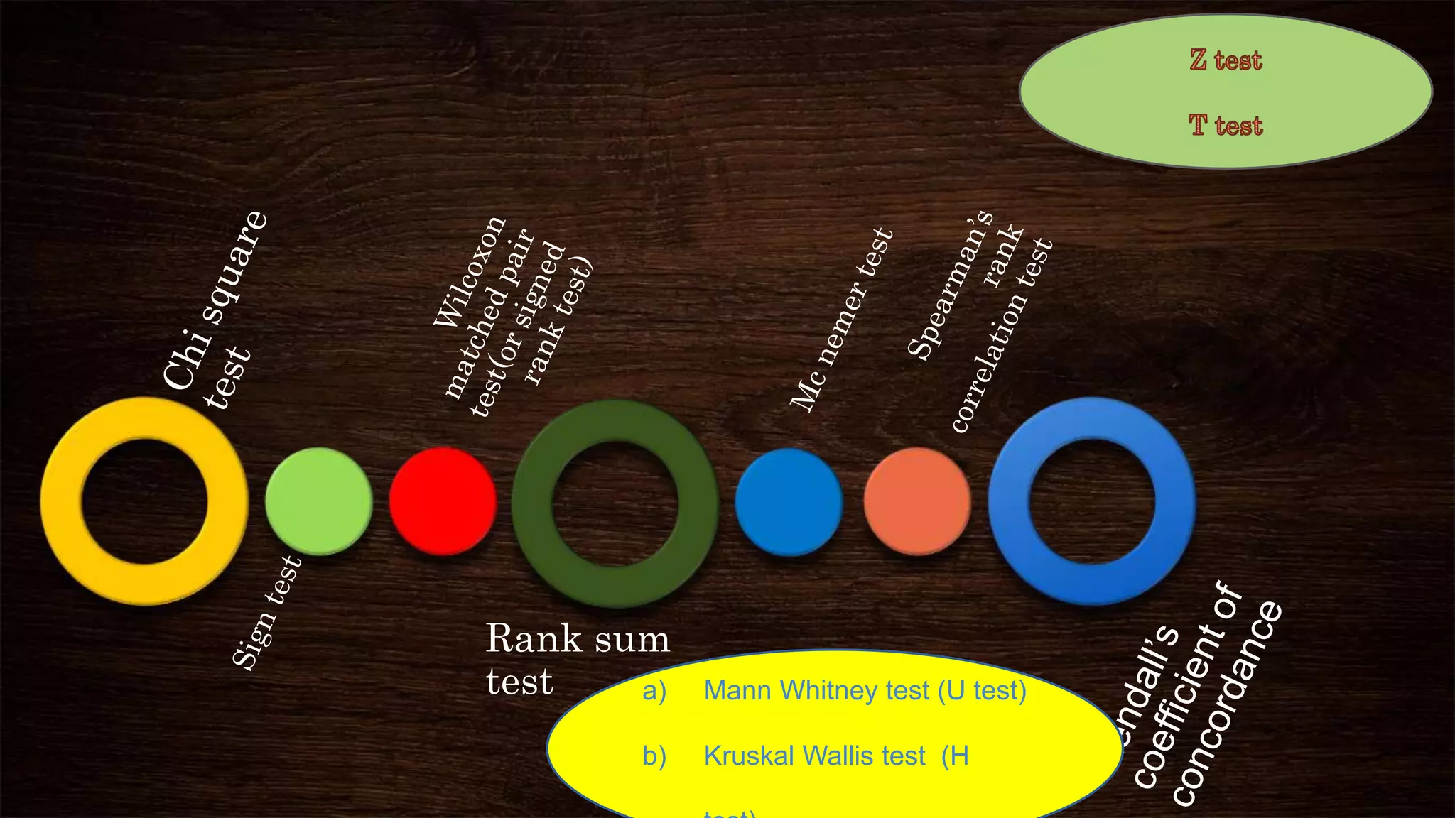 Rank sum
test a) Mann Whitney test (U test)
b) Kruskal Wallis test (H
 