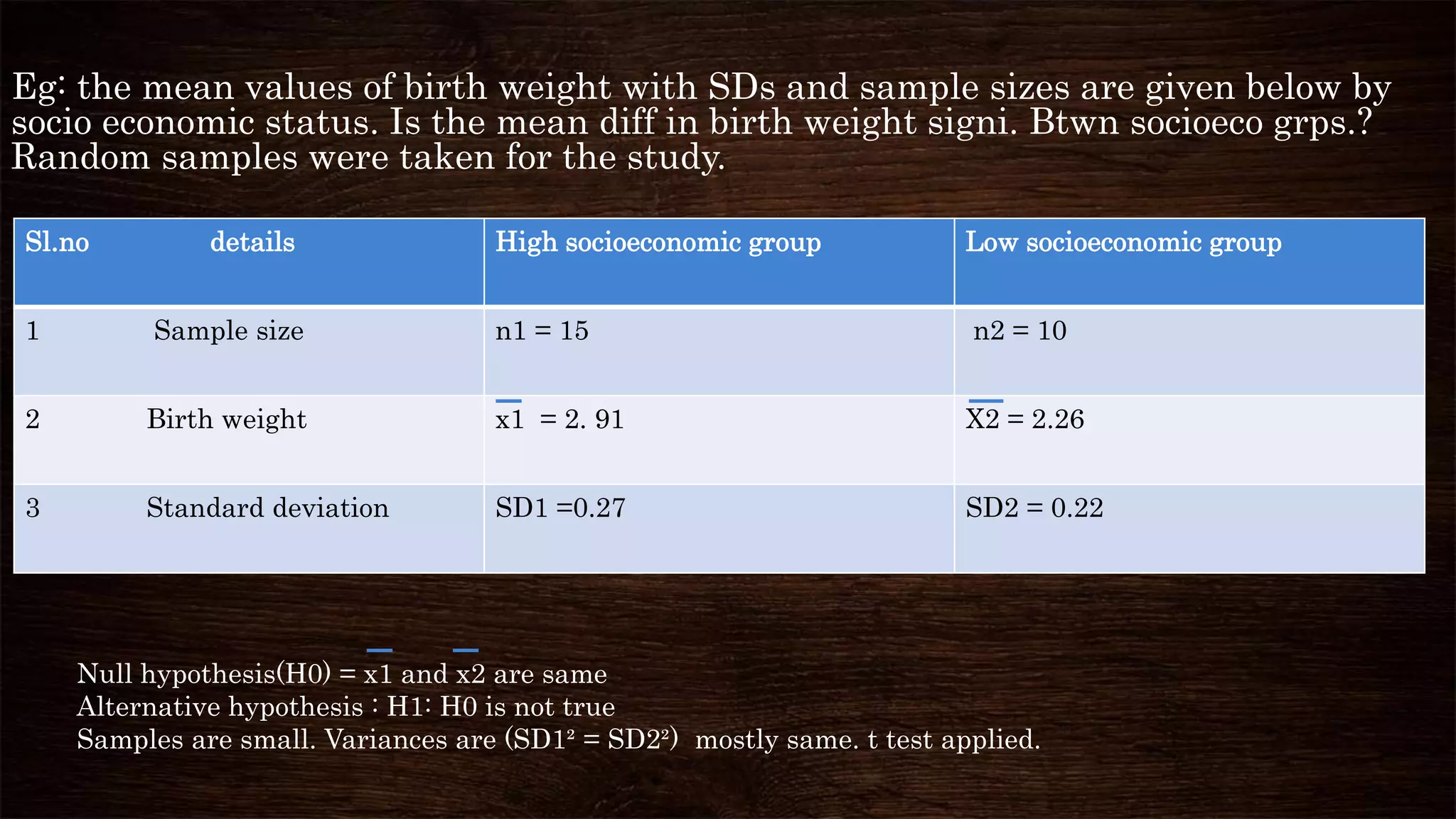Eg: the mean values of birth weight with SDs and sample sizes are given below by
socio economic status. Is the mean diff in birth weight signi. Btwn socioeco grps.?
Random samples were taken for the study.
Sl.no details High socioeconomic group Low socioeconomic group
1 Sample size n1 = 15 n2 = 10
2 Birth weight x1 = 2. 91 X2 = 2.26
3 Standard deviation SD1 =0.27 SD2 = 0.22
Null hypothesis(H0) = x1 and x2 are same
Alternative hypothesis : H1: H0 is not true
Samples are small. Variances are (SD1² = SD2²) mostly same. t test applied.
 