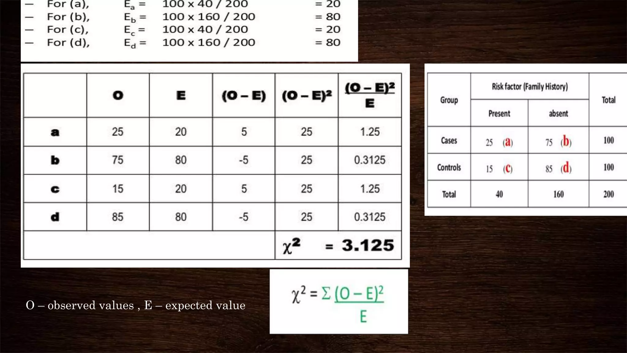 O – observed values , E – expected value
 