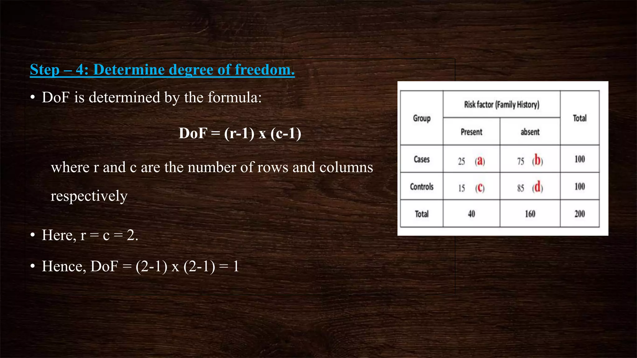 Step – 4: Determine degree of freedom.
• DoF is determined by the formula:
DoF = (r-1) x (c-1)
where r and c are the number of rows and columns
respectively
• Here, r = c = 2.
• Hence, DoF = (2-1) x (2-1) = 1
 