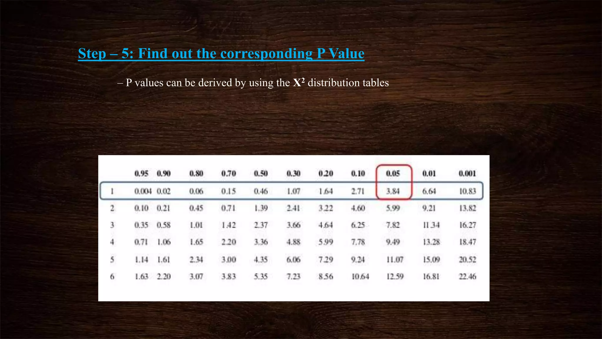 Step – 5: Find out the corresponding P Value
– P values can be derived by using the X2 distribution tables
 