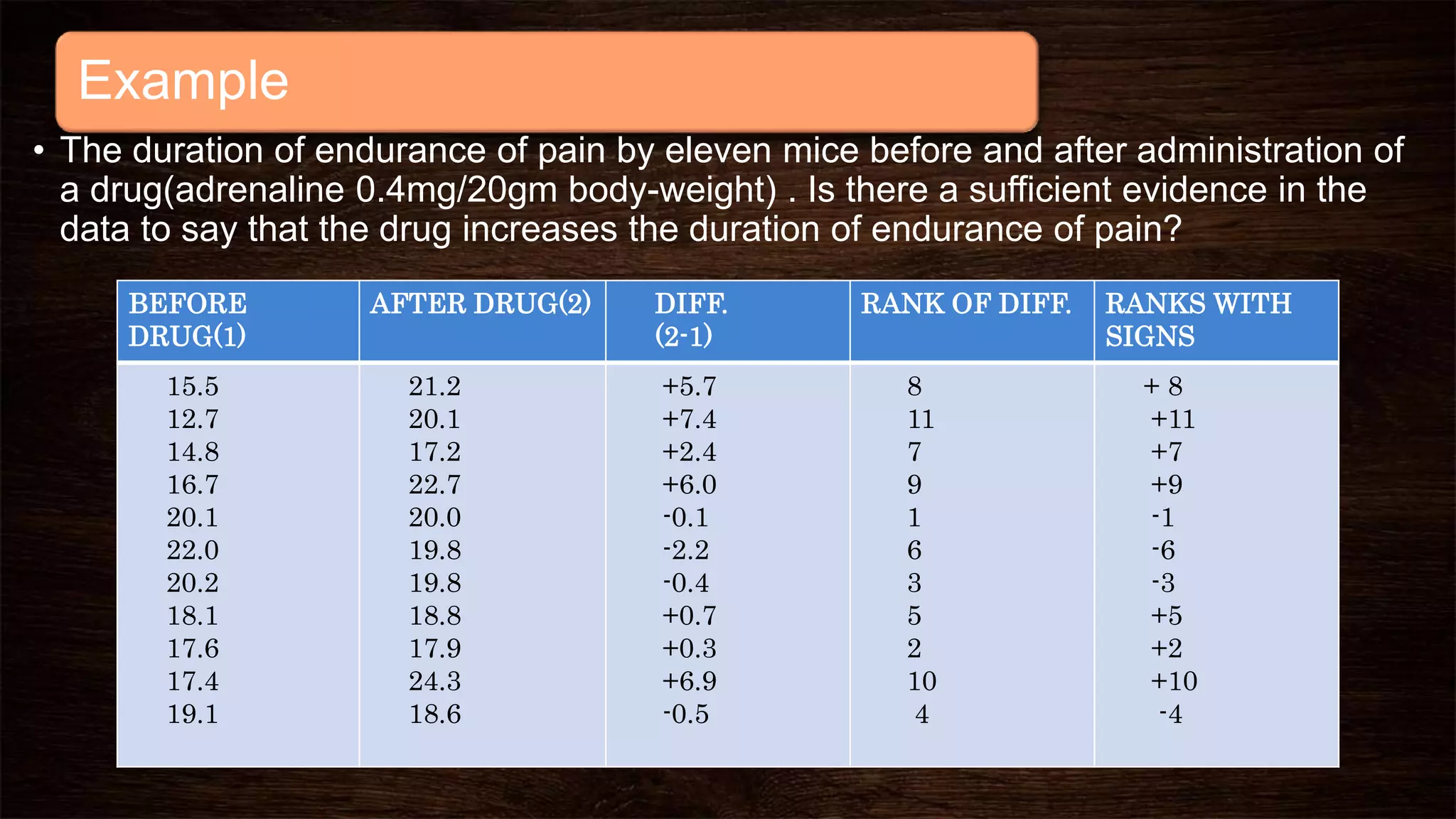 Example
• The duration of endurance of pain by eleven mice before and after administration of
a drug(adrenaline 0.4mg/20gm body-weight) . Is there a sufficient evidence in the
data to say that the drug increases the duration of endurance of pain?
BEFORE
DRUG(1)
AFTER DRUG(2) DIFF.
(2-1)
RANK OF DIFF. RANKS WITH
SIGNS
15.5
12.7
14.8
16.7
20.1
22.0
20.2
18.1
17.6
17.4
19.1
21.2
20.1
17.2
22.7
20.0
19.8
19.8
18.8
17.9
24.3
18.6
+5.7
+7.4
+2.4
+6.0
-0.1
-2.2
-0.4
+0.7
+0.3
+6.9
-0.5
8
11
7
9
1
6
3
5
2
10
4
+ 8
+11
+7
+9
-1
-6
-3
+5
+2
+10
-4
 