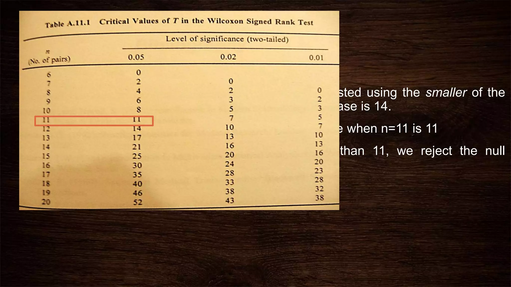 • Sum of the negative ranks = 14
• Sum of the positive ranks = 52
• The null hypothesis that the drug has no effect is tested using the smaller of the
sums of positive and of negative ranks, which in this case is 14.
• The table value of T at five percent level of significance when n=11 is 11
• The value of T in our example (14) being more than 11, we reject the null
hypothesis.
 
