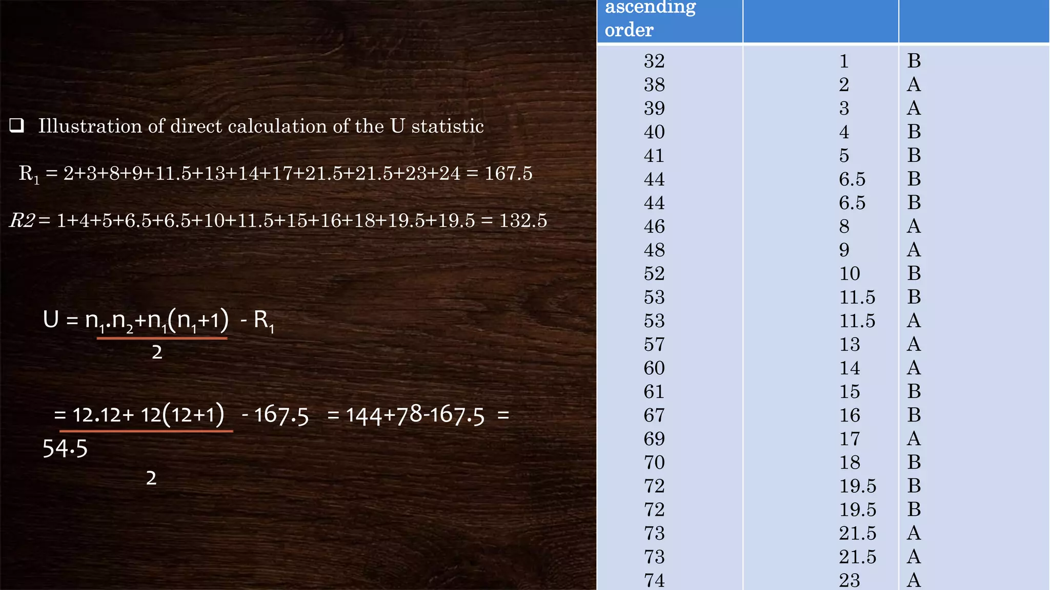 U = n1.n2+n1(n1+1) - R1
2
= 12.12+ 12(12+1) - 167.5 = 144+78-167.5 =
54.5
2
ascending
order
32
38
39
40
41
44
44
46
48
52
53
53
57
60
61
67
69
70
72
72
73
73
74
1
2
3
4
5
6.5
6.5
8
9
10
11.5
11.5
13
14
15
16
17
18
19.5
19.5
21.5
21.5
23
B
A
A
B
B
B
B
A
A
B
B
A
A
A
B
B
A
B
B
B
A
A
A
 Illustration of direct calculation of the U statistic
R1 = 2+3+8+9+11.5+13+14+17+21.5+21.5+23+24 = 167.5
R2 = 1+4+5+6.5+6.5+10+11.5+15+16+18+19.5+19.5 = 132.5
 