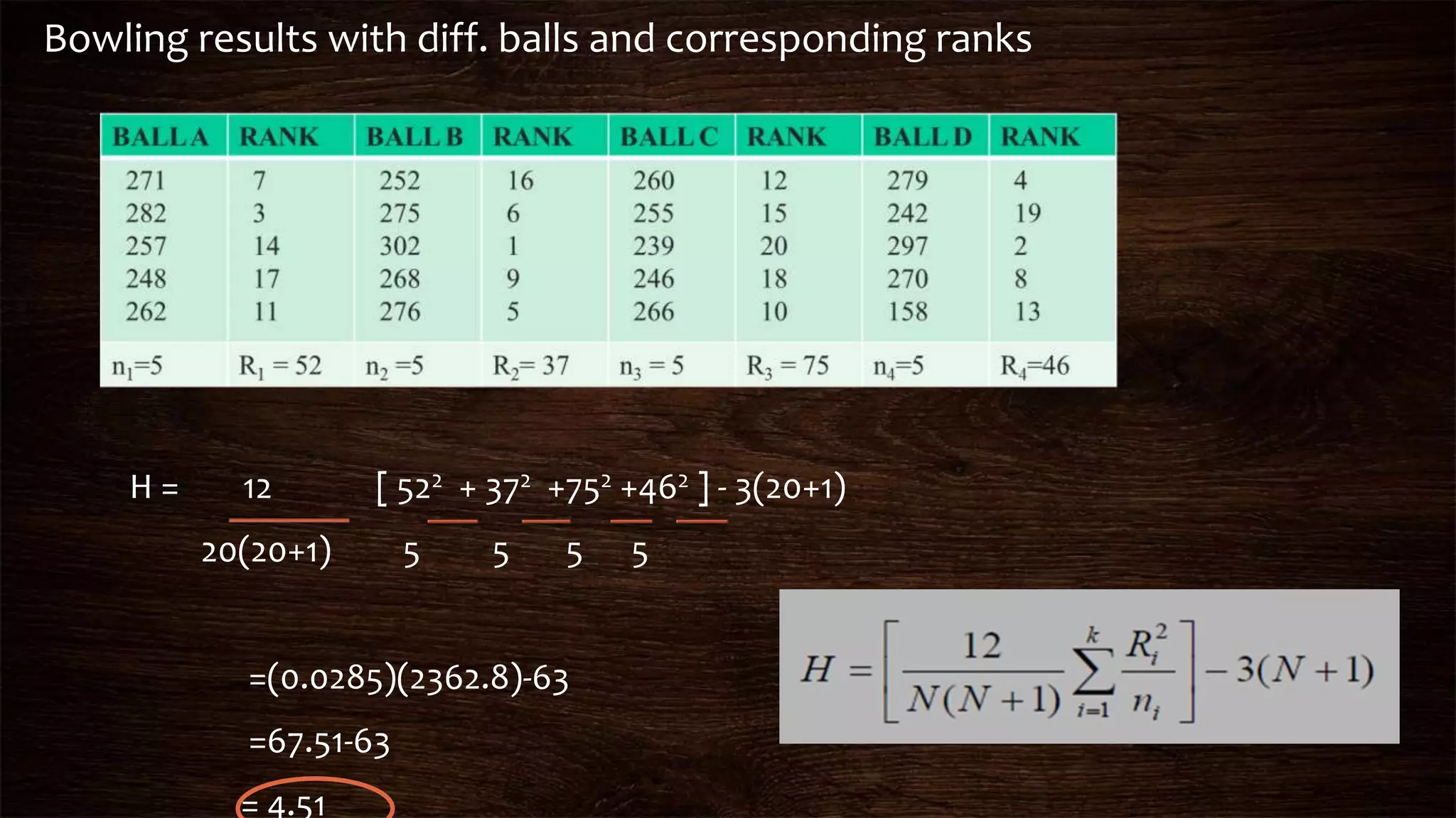 Bowling results with diff. balls and corresponding ranks
H = 12 [ 522 + 372 +752 +462 ] - 3(20+1)
20(20+1) 5 5 5 5
=(0.0285)(2362.8)-63
=67.51-63
= 4.51
 