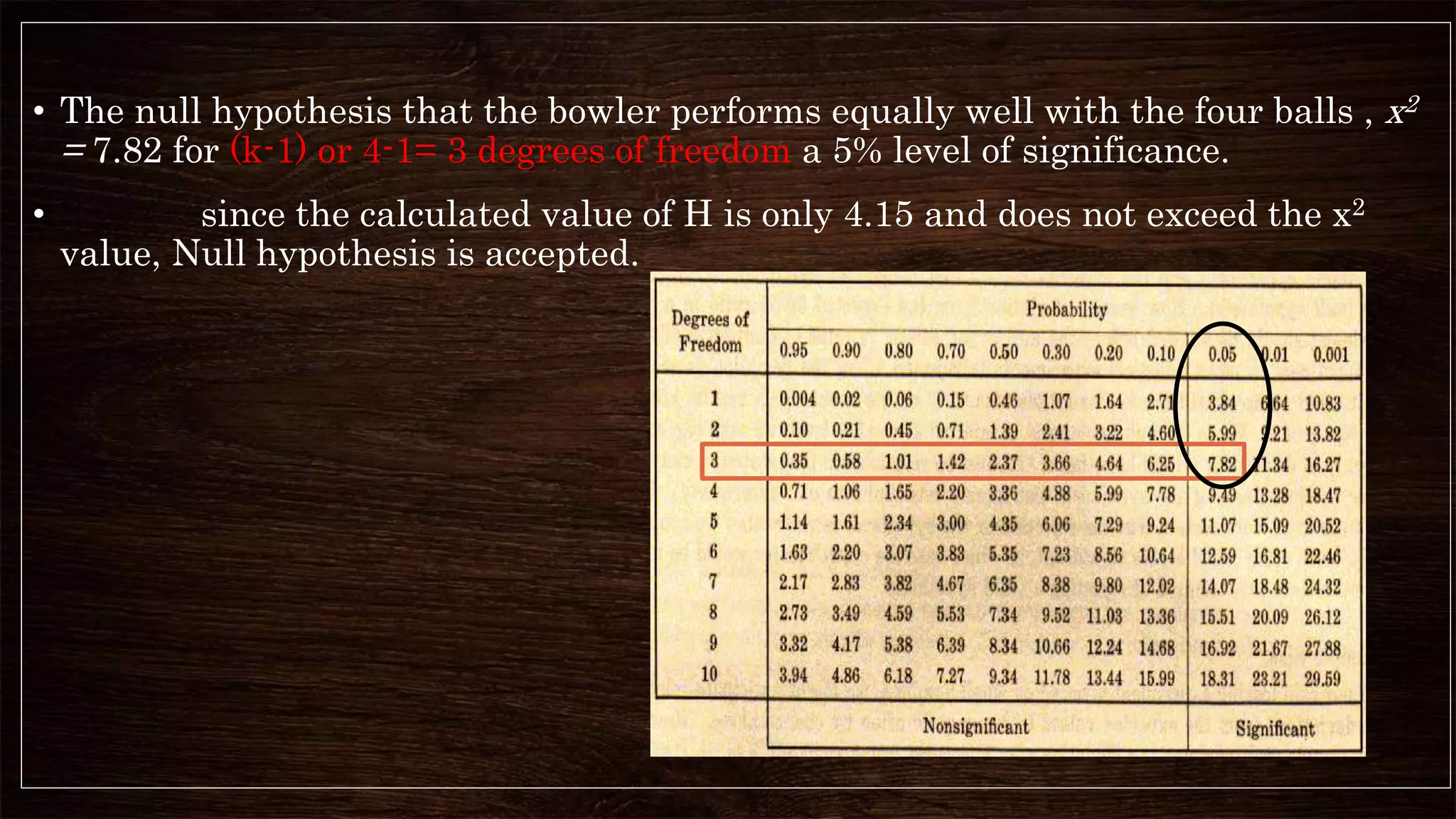• The null hypothesis that the bowler performs equally well with the four balls , x2
= 7.82 for (k-1) or 4-1= 3 degrees of freedom a 5% level of significance.
• since the calculated value of H is only 4.15 and does not exceed the x2
value, Null hypothesis is accepted.
 