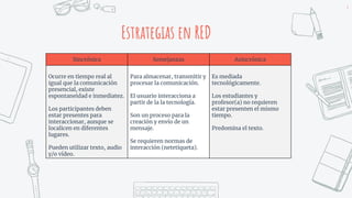 6
Sincrónica Semejanzas Asincrónica
Ocurre en tiempo real al
igual que la comunicación
presencial, existe
espontaneidad e inmediatez.
Los participantes deben
estar presentes para
interaccionar, aunque se
localicen en diferentes
lugares.
Pueden utilizar texto, audio
y/o vídeo.
Para almacenar, transmitir y
procesar la comunicación.
El usuario interacciona a
partir de la la tecnología.
Son un proceso para la
creación y envío de un
mensaje.
Se requieren normas de
interacción (netetiqueta).
Es mediada
tecnológicamente.
Los estudiantes y
profesor(a) no requieren
estar presenten el mismo
tiempo.
Predomina el texto.
Estrategias en RED
 
