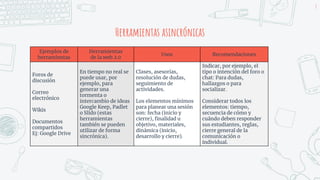 8
Herramientas asincrónicas
Ejemplos de
herramientas
Herramientas
de la web 2.0
Usos Recomendaciones
Foros de
discusión
Correo
electrónico
Wikis
Documentos
compartidos
Ej: Google Drive
En tiempo no real se
puede usar, por
ejemplo, para
generar una
tormenta o
intercambio de ideas
Google Keep, Padlet
o Slido (estas
herramientas
también se pueden
utilizar de forma
sincrónica).
Clases, asesorías,
resolución de dudas,
seguimiento de
actividades.
Los elementos mínimos
para planear una sesión
son: fecha (inicio y
cierre), finalidad u
objetivo, materiales,
dinámica (inicio,
desarrollo y cierre).
Indicar, por ejemplo, el
tipo o intención del foro o
chat: Para dudas,
hallazgos o para
socializar.
Considerar todos los
elementos: tiempo,
secuencia de cómo y
cuándo deben responder
sus estudiantes, reglas,
cierre general de la
comunicación o
individual.
 
