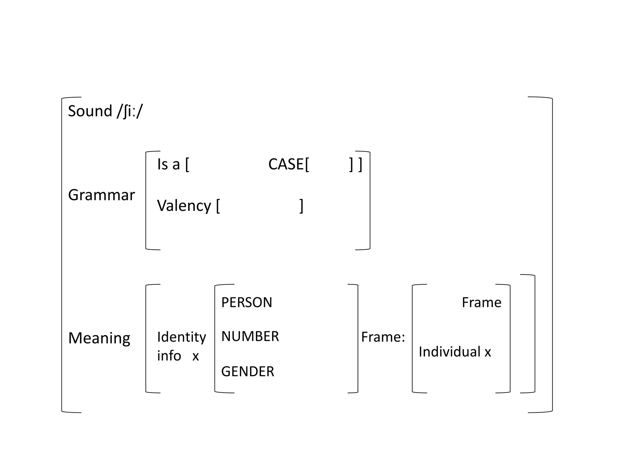 Sound /ʃiː/
Grammar
Is a [ CASE[ ] ]
Valency [ ]
Meaning Identity
info x
PERSON
NUMBER
GENDER
Frame:
Frame
Individual x
 
