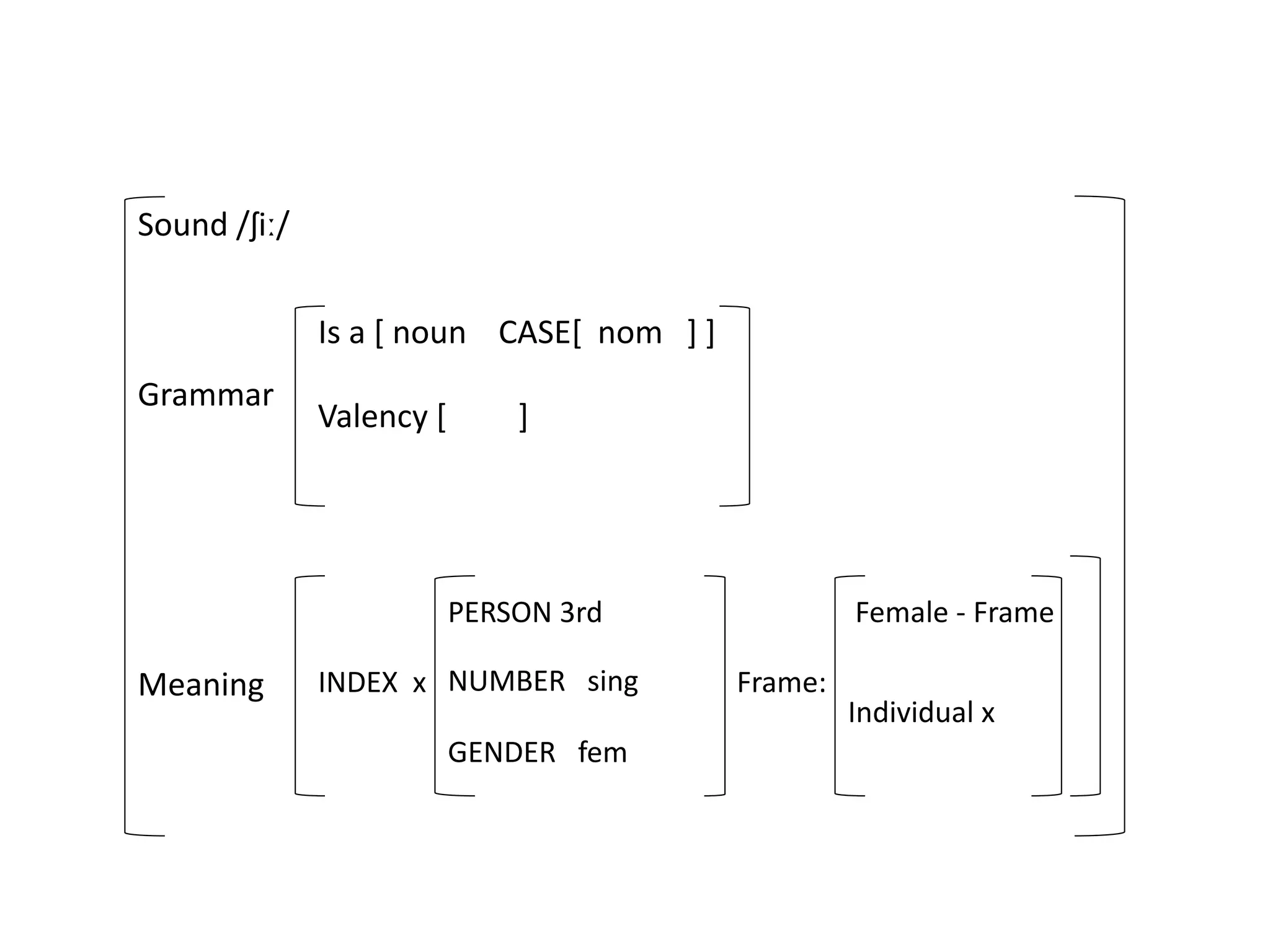 Sound /ʃiː/
Grammar
Is a [ noun CASE[ nom ] ]
Valency [ ]
Meaning INDEX x
PERSON 3rd
NUMBER sing
GENDER fem
Frame:
Female - Frame
Individual x
 