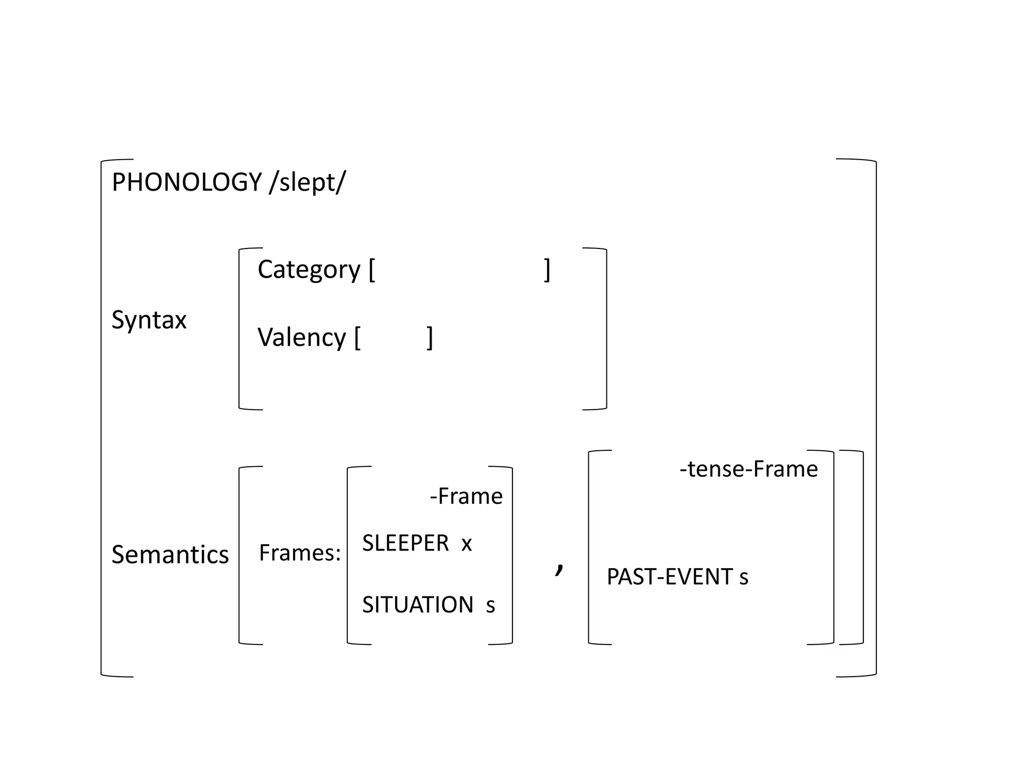 PHONOLOGY /slept/
Syntax
Category [ ]
Valency [ ]
Semantics Frames:
-Frame
SLEEPER x
SITUATION s
,
-tense-Frame
PAST-EVENT s
 