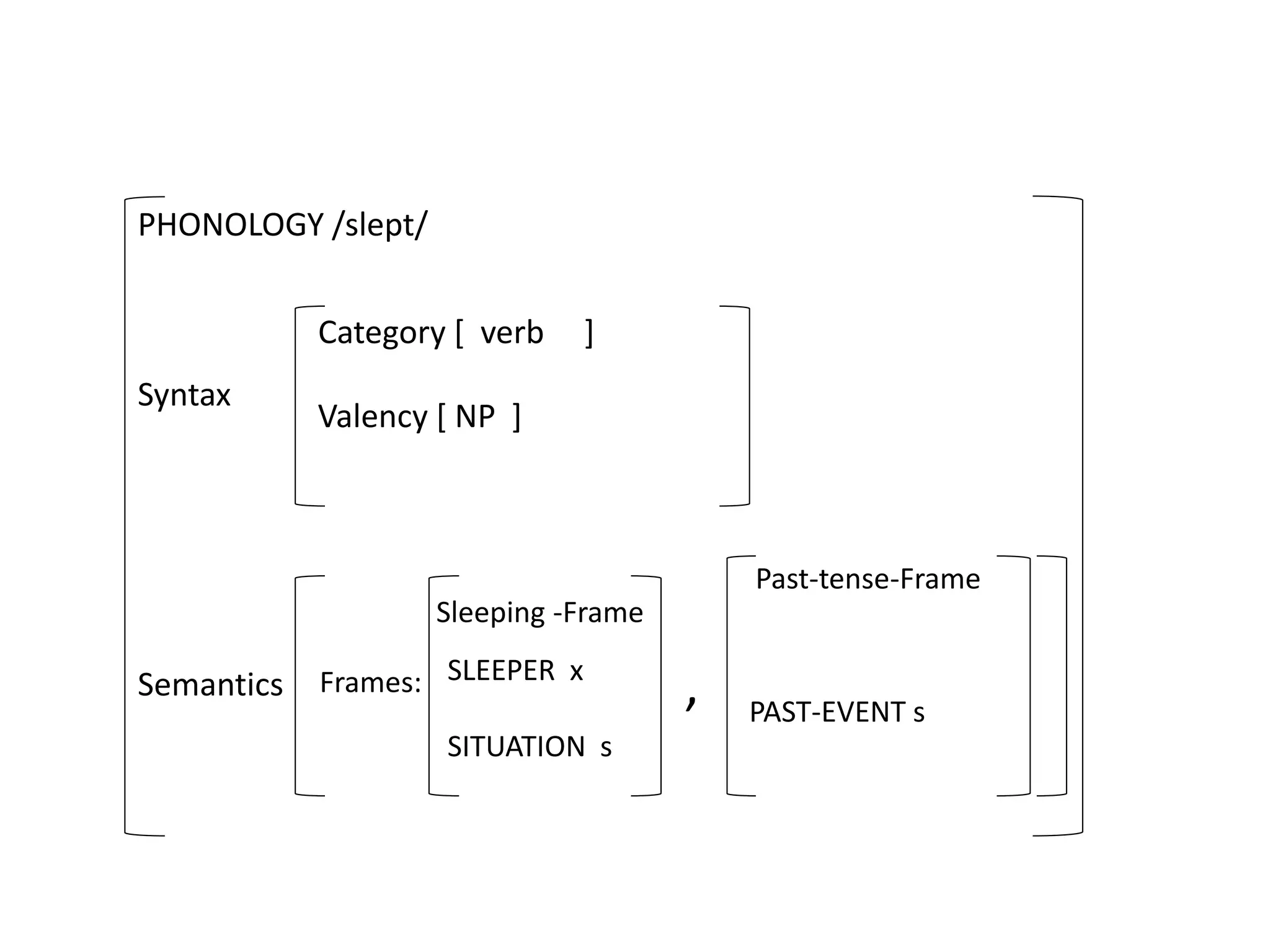 PHONOLOGY /slept/
Syntax
Category [ verb ]
Valency [ NP ]
Semantics Frames:
Sleeping -Frame
SLEEPER x
SITUATION s
,
Past-tense-Frame
PAST-EVENT s
 