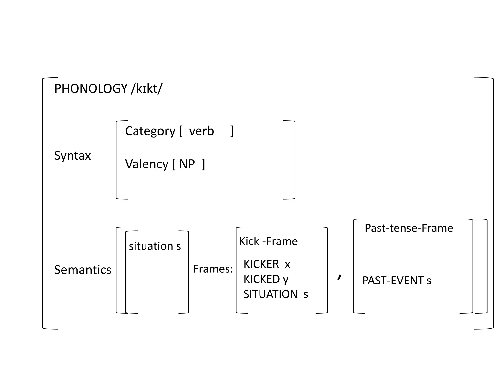 PHONOLOGY /kɪkt/
Syntax
Category [ verb ]
Valency [ NP ]
Semantics Frames:
Kick -Frame
KICKER x
KICKED y
SITUATION s
,
Past-tense-Frame
PAST-EVENT s
situation s
 