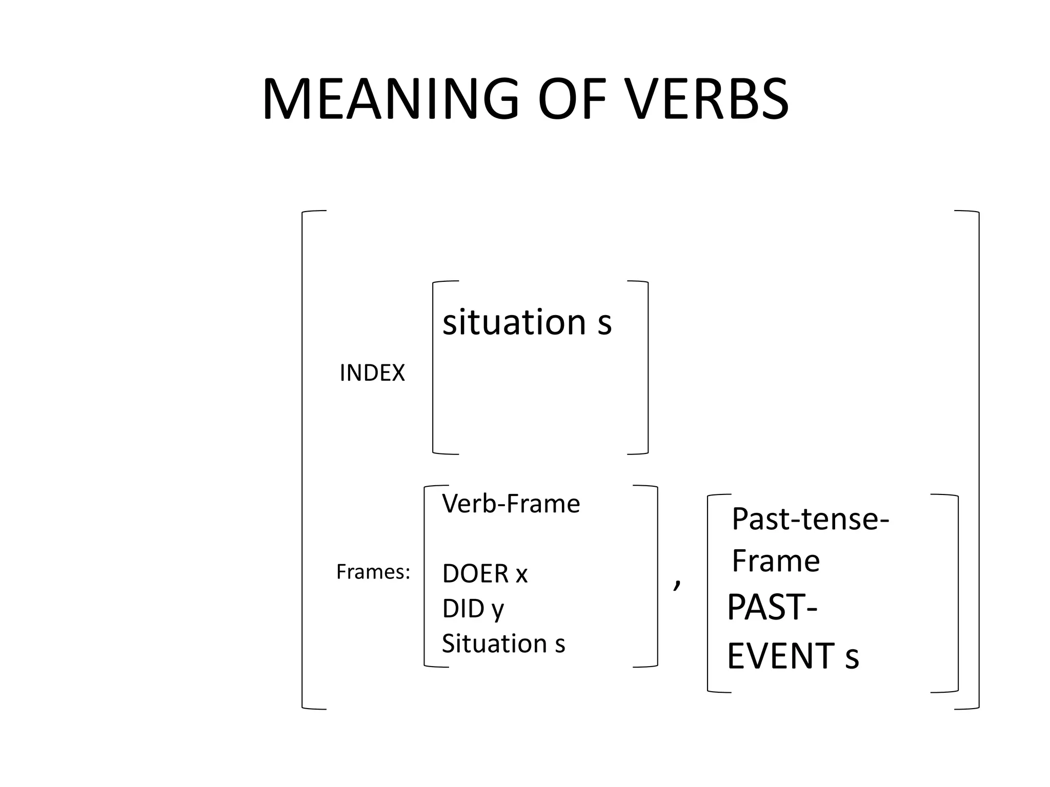 MEANING OF VERBS
Frames:
Verb-Frame
DOER x
DID y
Situation s
,
Past-tense-
Frame
PAST-
EVENT s
situation s
INDEX
 