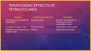 TERATOGENIC EFFECTS OF
TETRACYCLINES
PERIOD STRUCTURE AFFECTED DEFORMITY
mid pregnancy to 5 months of
postnatal life
Deciduous teeth Brownish discolouration, ill
formed and are more
susceptible to caries
2 months to 5 years of age Permanent teeth Pigmentation, discolouration
Pregnancy and childhood up to
8 years of age
Skeleton Depressed bone growth
 