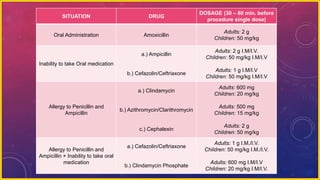  American Heart Association: (Infective Endocarditis)
SITUATION DRUG
DOSAGE (30 – 60 min. before
procedure single dose)
Oral Administration Amoxicillin
Adults: 2 g
Children: 50 mg/kg
Inability to take Oral medication
a.) Ampicillin
b.) Cefazolin/Ceftriaxone
Adults: 2 g I.M/I.V.
Children: 50 mg/kg I.M/I.V
Adults: 1 g I.M/I.V
Children: 50 mg/kg I.M/I.V
Allergy to Penicillin and
Ampicillin
a.) Clindamycin
b.) Azithromycin/Clarithromycin
c.) Cephalexin
Adults: 600 mg
Children: 20 mg/kg
Adults: 500 mg
Children: 15 mg/kg
Adults: 2 g
Children: 50 mg/kg
Allergy to Penicillin and
Ampicillin + Inability to take oral
medication
a.) Cefazolin/Ceftriaxone
b.) Clindamycin Phosphate
Adults: 1 g I.M./I.V.
Children: 50 mg/kg I.M./I.V.
Adults: 600 mg I.M/I.V
Children: 20 mg/kg I.M/I.V.
 