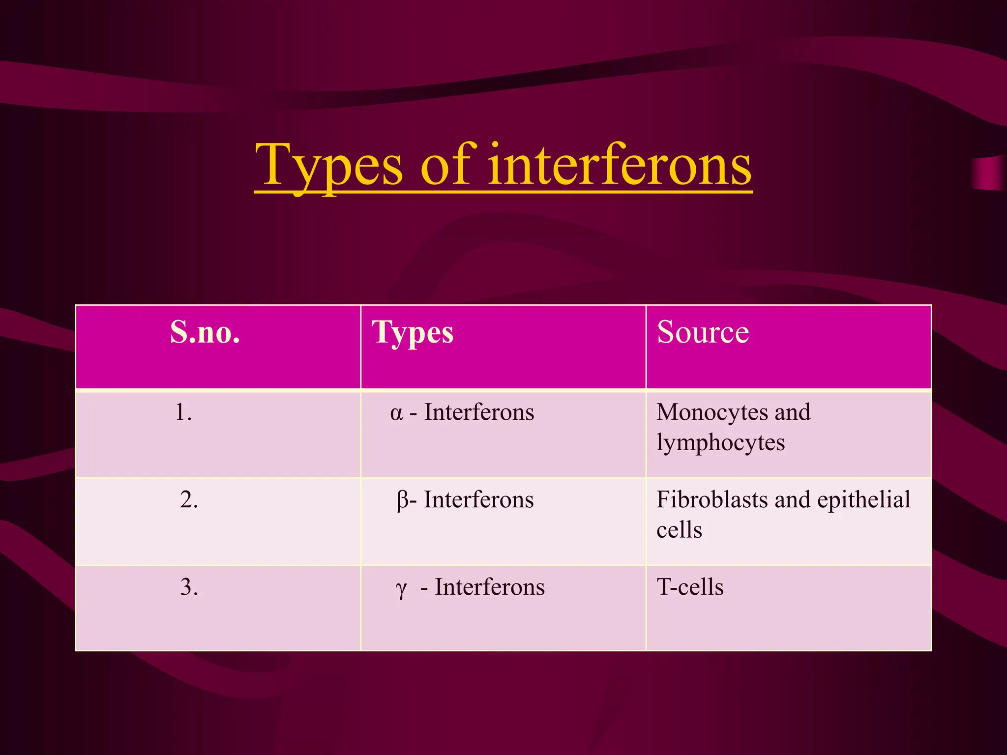 Types of interferons
S.no. Types Source
1. α - Interferons Monocytes and
lymphocytes
2. β- Interferons Fibroblasts and epithelial
cells
3. γ - Interferons T-cells
 