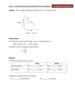 [SEM IV : PHYSICAL & ANALYTICAL CHEMISTRY PRACTICAL MANUAL] Dr. Aqeela Sattar, Royal College
Graphs : Plot a graph of log(a-x) against time ‘t’ for both the sets.
time ‘t’ (min )
Calculations:
For both Sets, plot graph of log(a –x) vs t, and determine ‘k’
Rate constant K = - 2.303 x slope
Calculate relative strength using relation ,
2
1
K
K
S 
Results :
1) Values of specific reaction rate:
Set I Set II
By Calculation K1 = _________ min-1 K2 = _________ min-1
By Graph K1 = _________ min-1 K2 = _________ min-1
2) Relative strength of HCl and H2SO4
S= ________ by Calculation S= ________ by Graph
log(a-x)
 