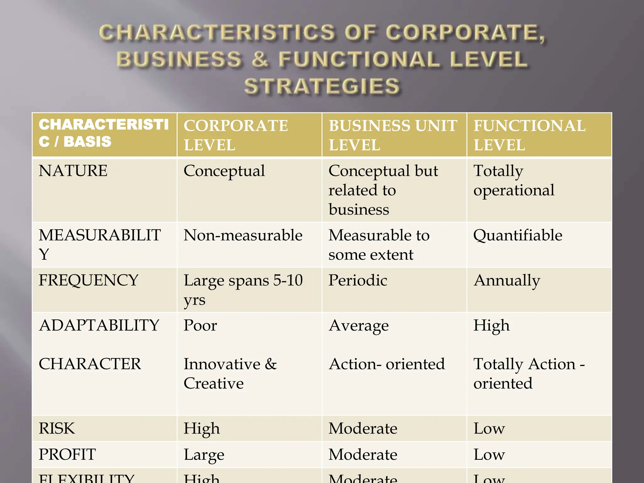 CHARACTERISTI
C / BASIS
CORPORATE
LEVEL
BUSINESS UNIT
LEVEL
FUNCTIONAL
LEVEL
NATURE Conceptual Conceptual but
related to
business
Totally
operational
MEASURABILIT
Y
Non-measurable Measurable to
some extent
Quantifiable
FREQUENCY Large spans 5-10
yrs
Periodic Annually
ADAPTABILITY
CHARACTER
Poor
Innovative &
Creative
Average
Action- oriented
High
Totally Action -
oriented
RISK High Moderate Low
PROFIT Large Moderate Low
 