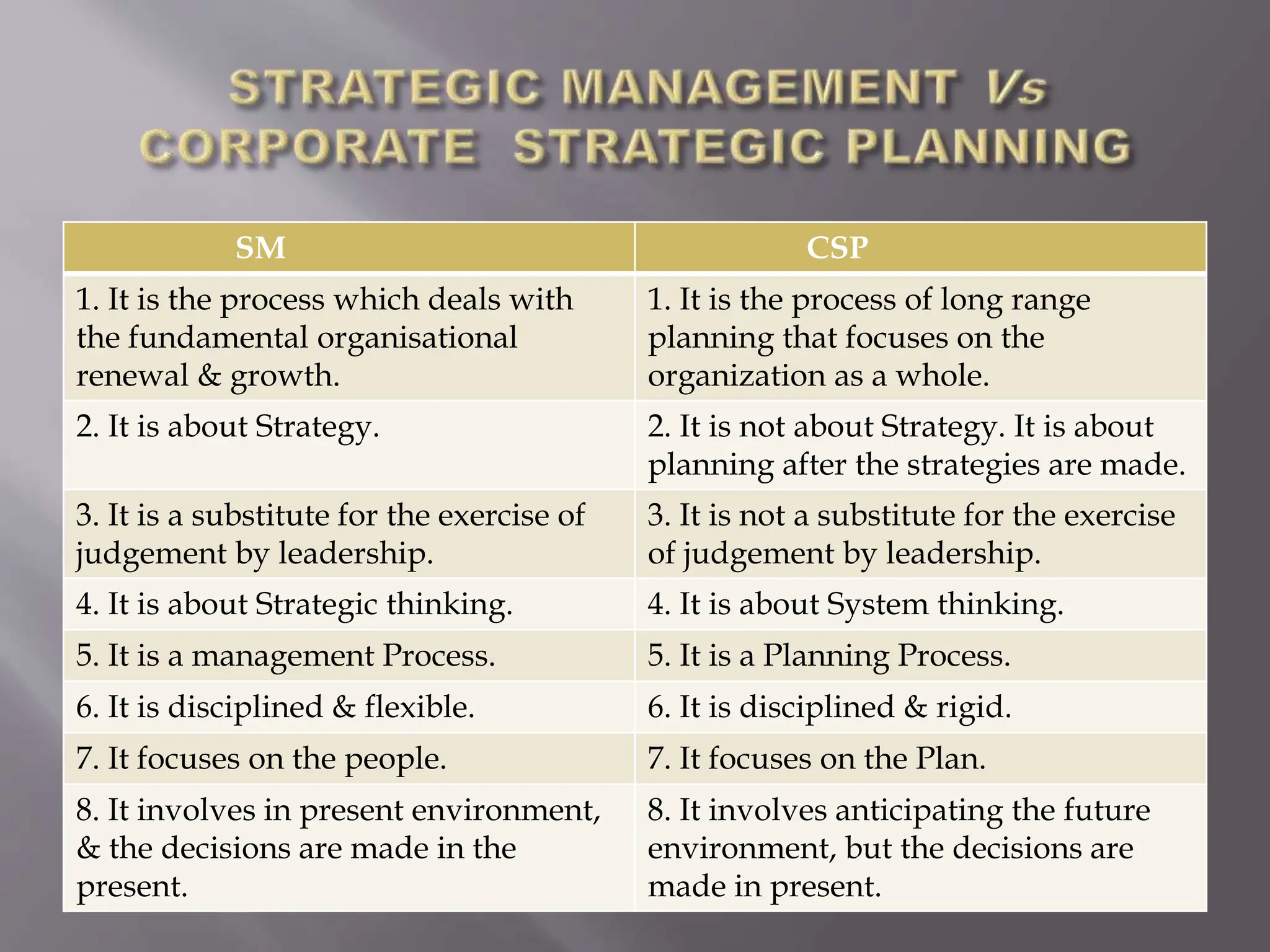 SM CSP
1. It is the process which deals with
the fundamental organisational
renewal & growth.
1. It is the process of long range
planning that focuses on the
organization as a whole.
2. It is about Strategy. 2. It is not about Strategy. It is about
planning after the strategies are made.
3. It is a substitute for the exercise of
judgement by leadership.
3. It is not a substitute for the exercise
of judgement by leadership.
4. It is about Strategic thinking. 4. It is about System thinking.
5. It is a management Process. 5. It is a Planning Process.
6. It is disciplined & flexible. 6. It is disciplined & rigid.
7. It focuses on the people. 7. It focuses on the Plan.
8. It involves in present environment,
& the decisions are made in the
present.
8. It involves anticipating the future
environment, but the decisions are
made in present.
 