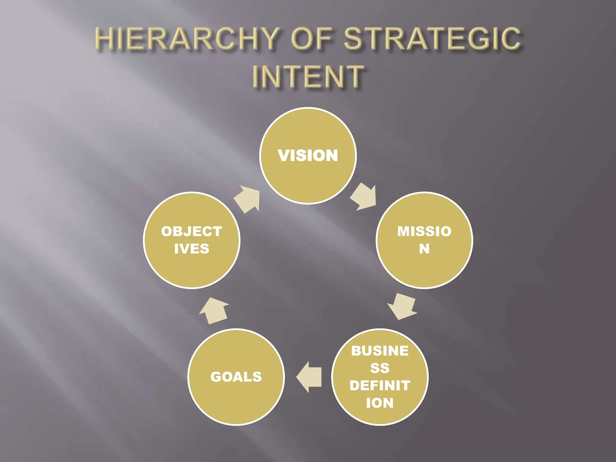 VISION
MISSIO
N
BUSINE
SS
DEFINIT
ION
GOALS
OBJECT
IVES
 