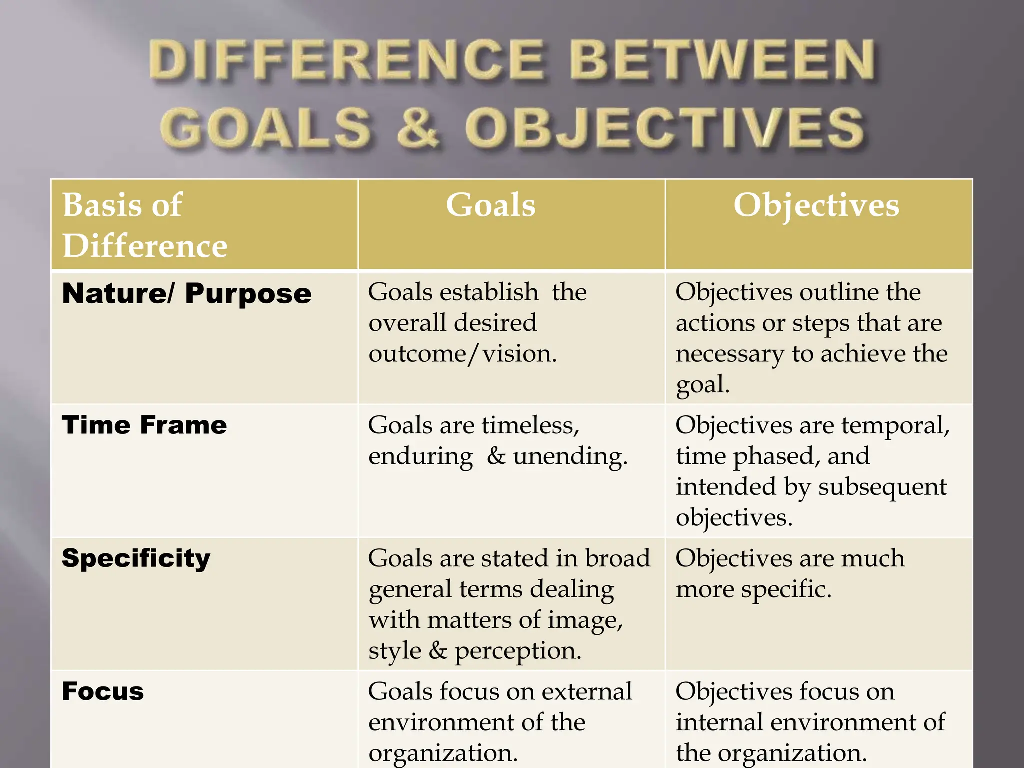 Basis of
Difference
Goals Objectives
Nature/ Purpose Goals establish the
overall desired
outcome/vision.
Objectives outline the
actions or steps that are
necessary to achieve the
goal.
Time Frame Goals are timeless,
enduring & unending.
Objectives are temporal,
time phased, and
intended by subsequent
objectives.
Specificity Goals are stated in broad
general terms dealing
with matters of image,
style & perception.
Objectives are much
more specific.
Focus Goals focus on external
environment of the
organization.
Objectives focus on
internal environment of
the organization.
 