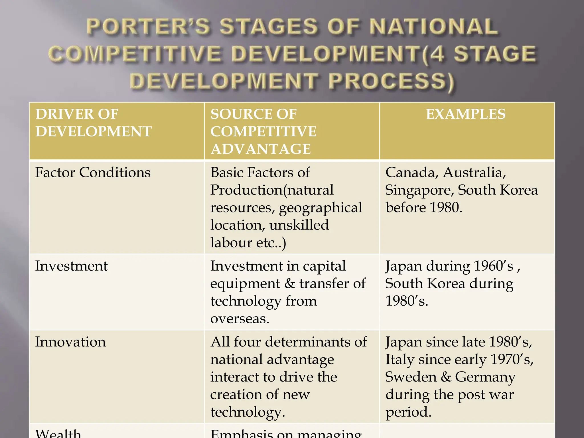 DRIVER OF
DEVELOPMENT
SOURCE OF
COMPETITIVE
ADVANTAGE
EXAMPLES
Factor Conditions Basic Factors of
Production(natural
resources, geographical
location, unskilled
labour etc..)
Canada, Australia,
Singapore, South Korea
before 1980.
Investment Investment in capital
equipment & transfer of
technology from
overseas.
Japan during 1960’s ,
South Korea during
1980’s.
Innovation All four determinants of
national advantage
interact to drive the
creation of new
technology.
Japan since late 1980’s,
Italy since early 1970’s,
Sweden & Germany
during the post war
period.
 
