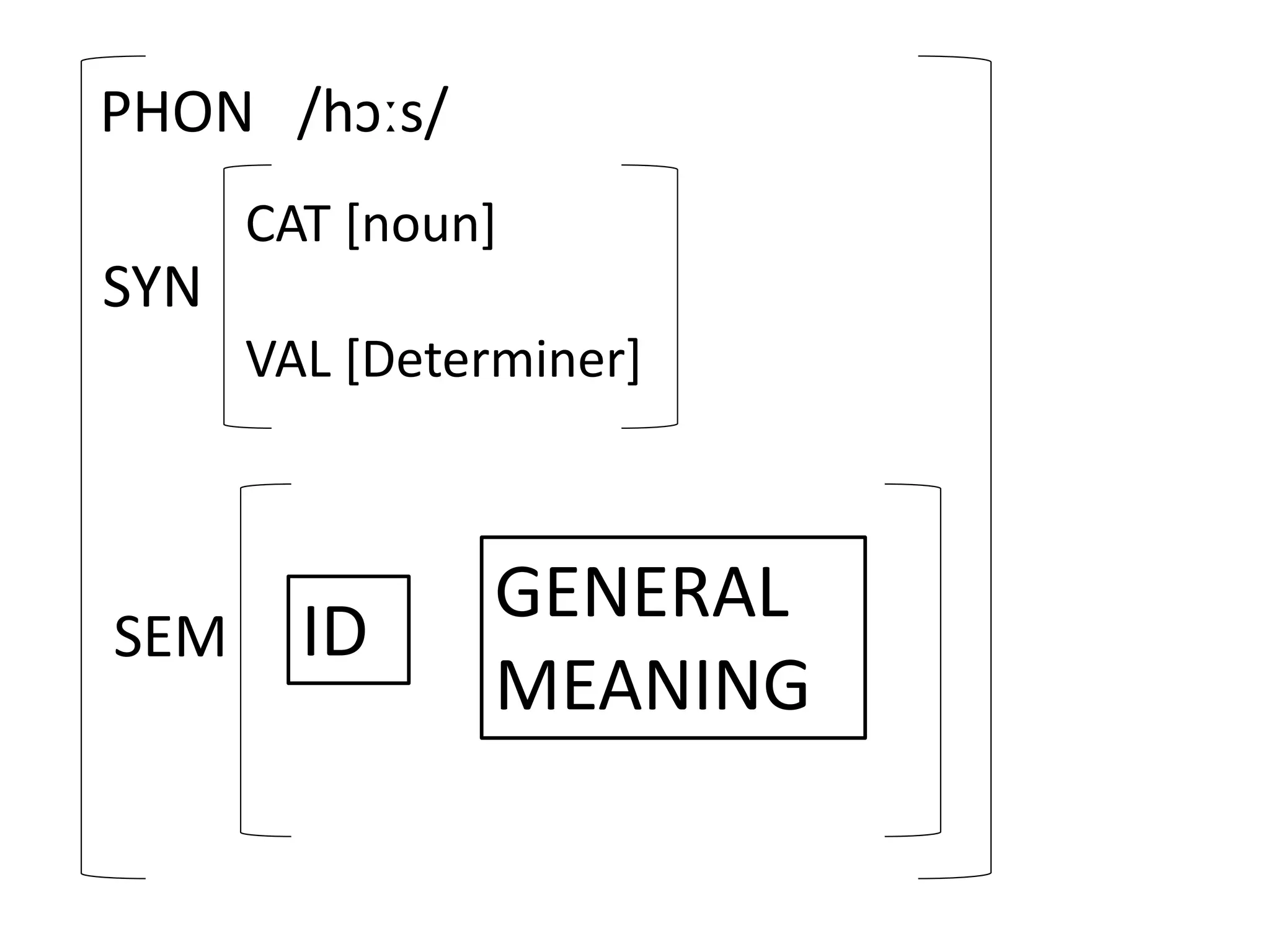 PHON /hɔːs/
SYN
CAT [noun]
VAL [Determiner]
SEM ID
GENERAL
MEANING
 