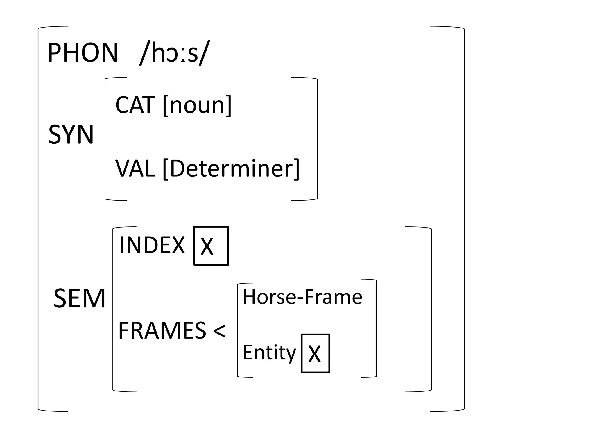 PHON /hɔːs/
SYN
CAT [noun]
VAL [Determiner]
SEM
INDEX X
FRAMES <
Horse-Frame
Entity X
 