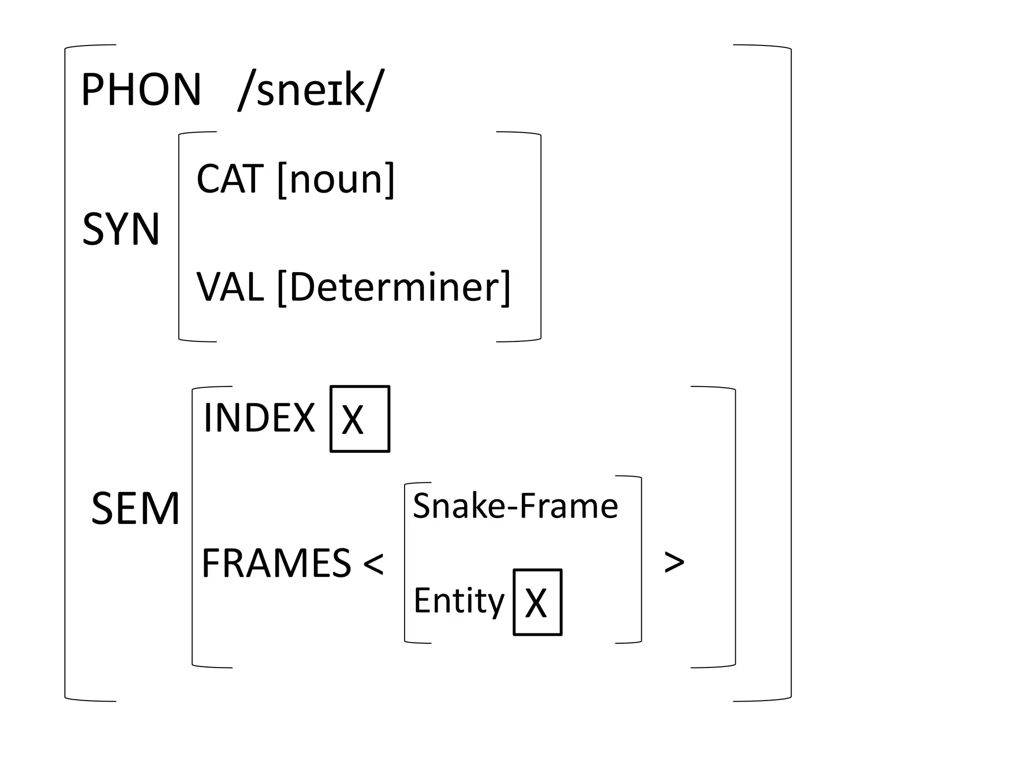 PHON /sneɪk/
SYN
CAT [noun]
VAL [Determiner]
SEM
INDEX X
FRAMES <
Snake-Frame
Entity X
>
 